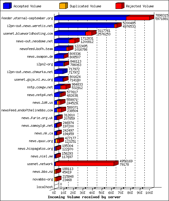 Incoming Volume received by server