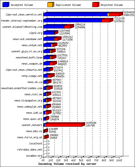 Incoming Volume received by server