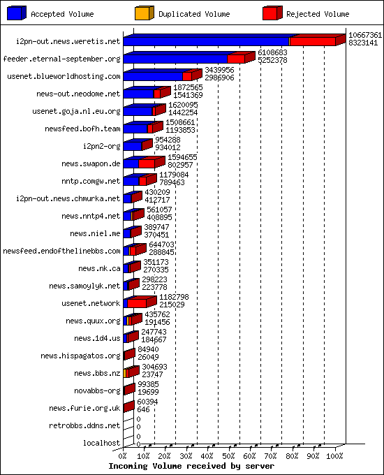 Incoming Volume received by server