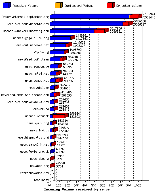 Incoming Volume received by server