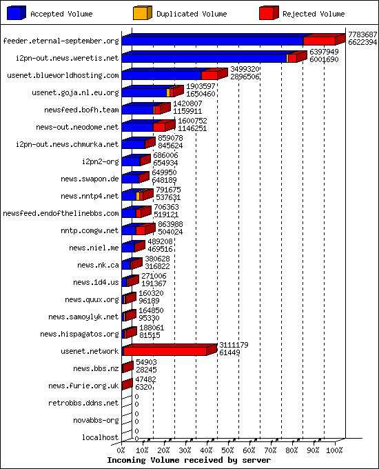 Incoming Volume received by server