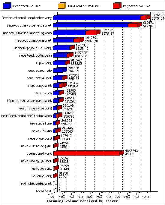 Incoming Volume received by server