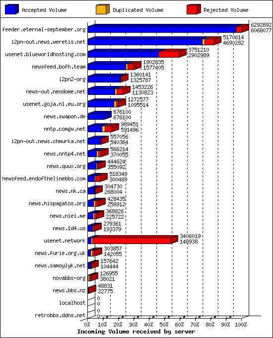 Incoming Volume received by server