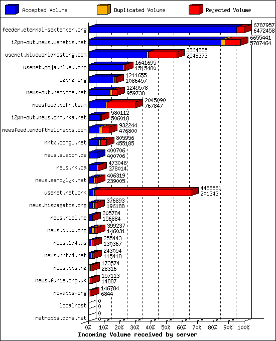 Incoming Volume received by server