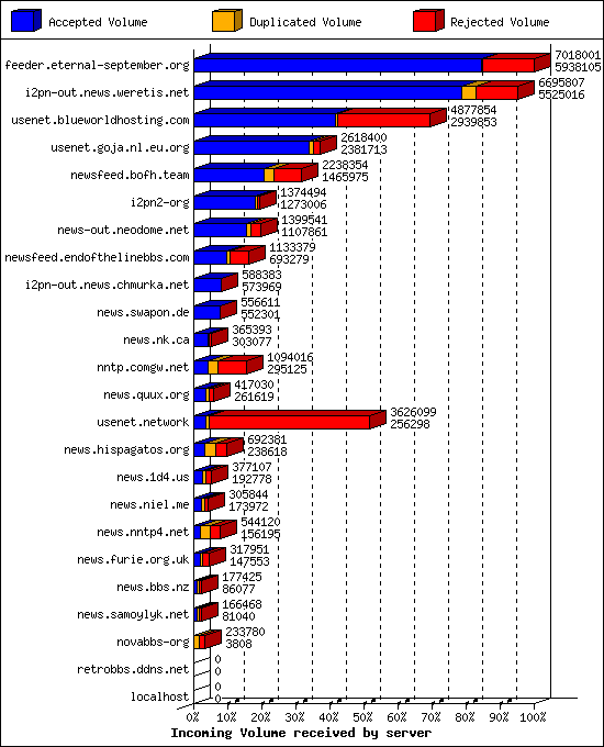 Incoming Volume received by server