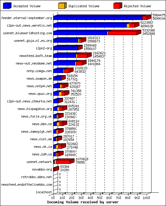 Incoming Volume received by server