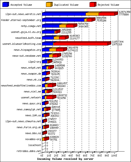 Incoming Volume received by server