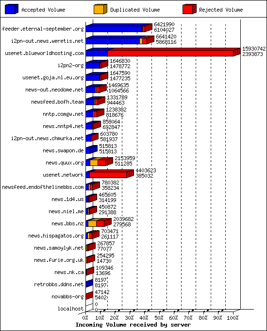 Incoming Volume received by server