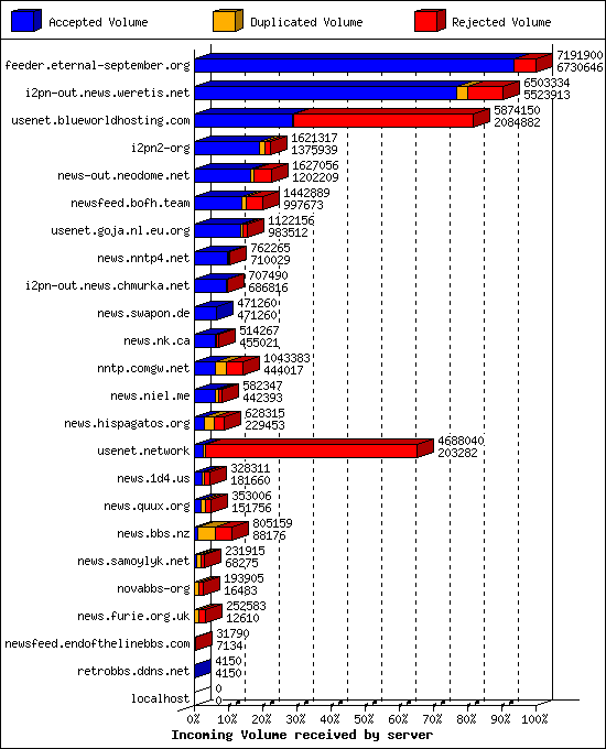 Incoming Volume received by server