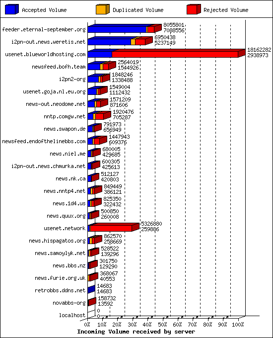 Incoming Volume received by server