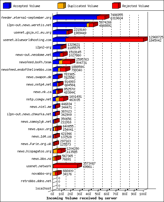 Incoming Volume received by server