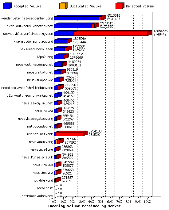 Incoming Volume received by server