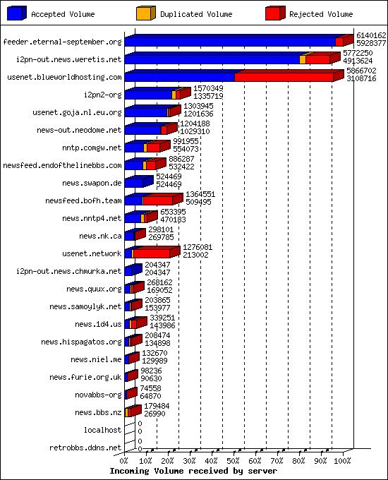 Incoming Volume received by server