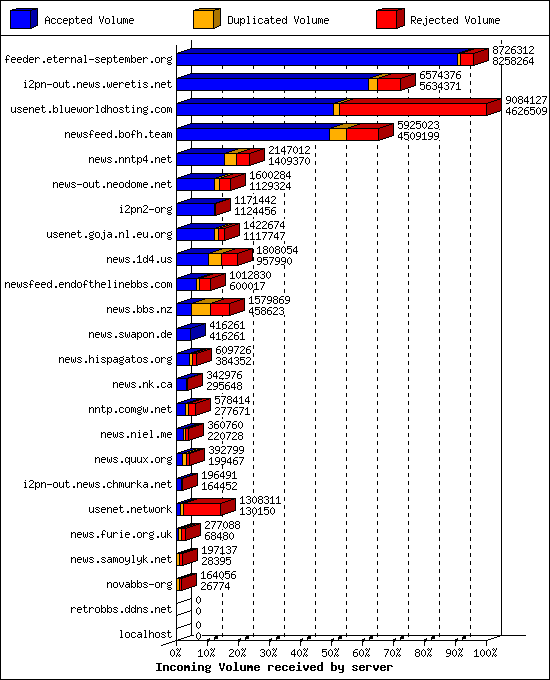 Incoming Volume received by server