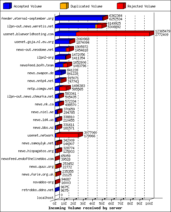 Incoming Volume received by server