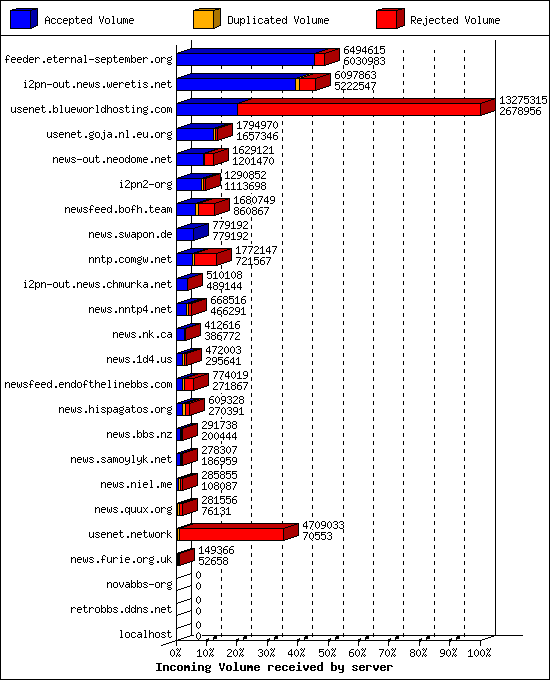 Incoming Volume received by server