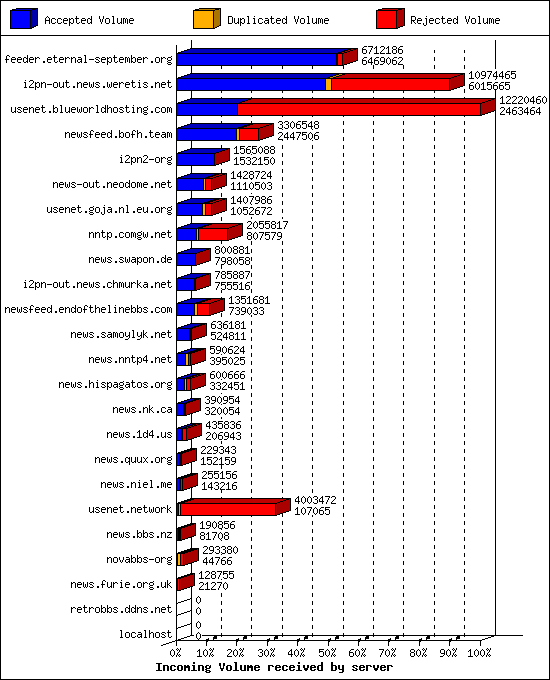 Incoming Volume received by server