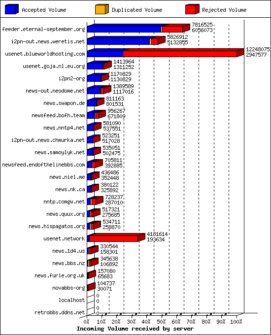 Incoming Volume received by server