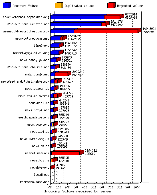 Incoming Volume received by server