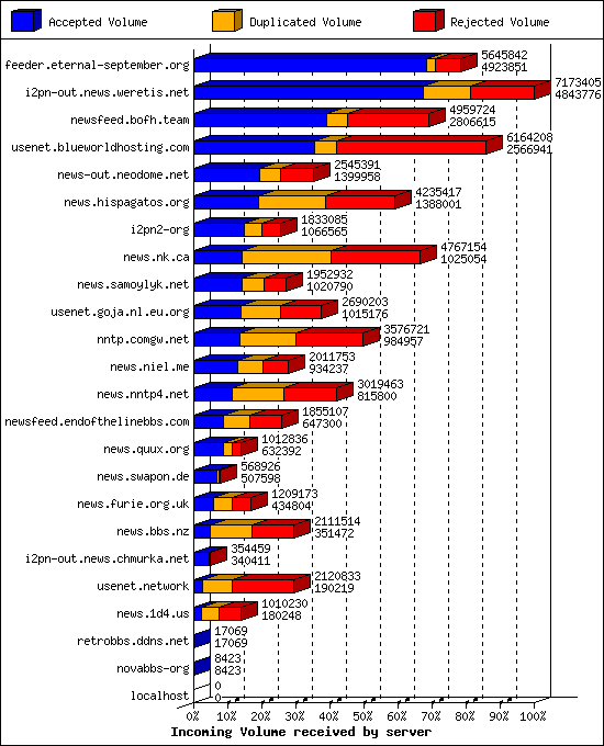 Incoming Volume received by server