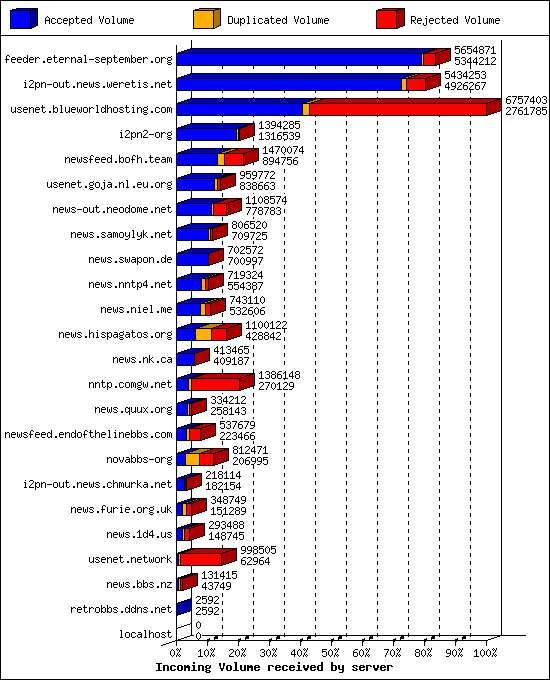 Incoming Volume received by server