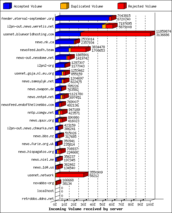 Incoming Volume received by server