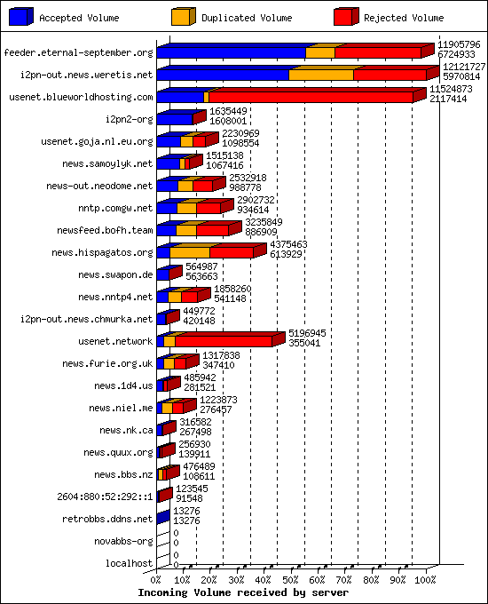 Incoming Volume received by server