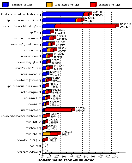 Incoming Volume received by server