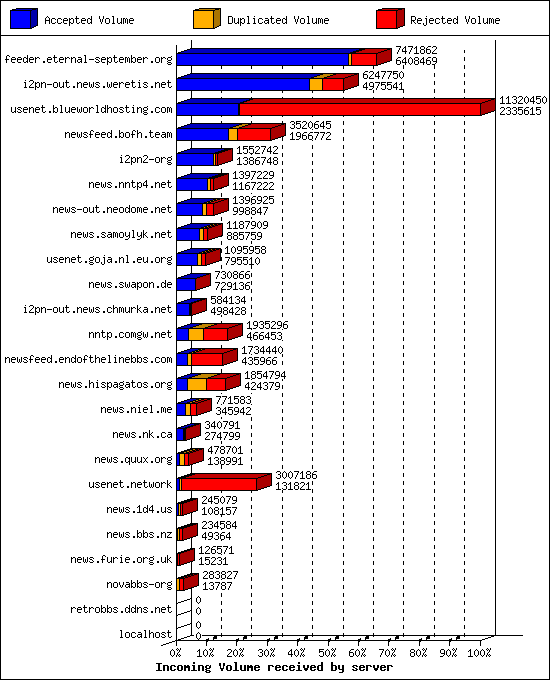 Incoming Volume received by server