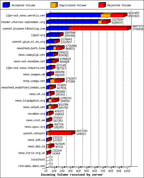 Incoming Volume received by server