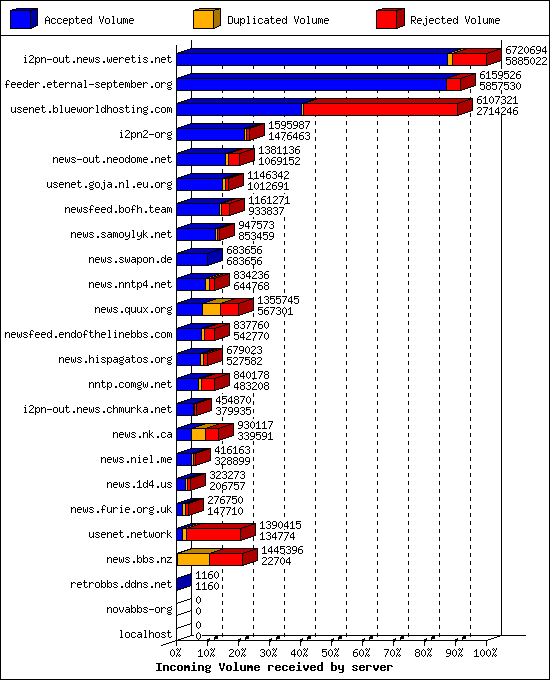 Incoming Volume received by server