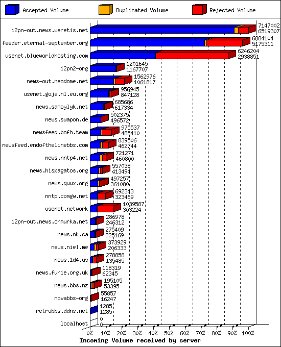 Incoming Volume received by server