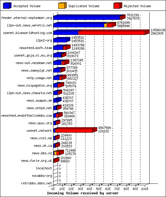 Incoming Volume received by server