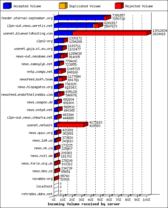 Incoming Volume received by server