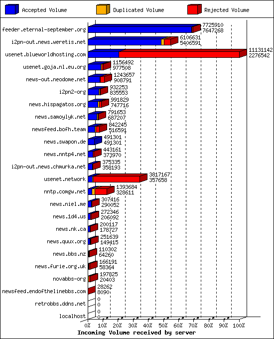 Incoming Volume received by server