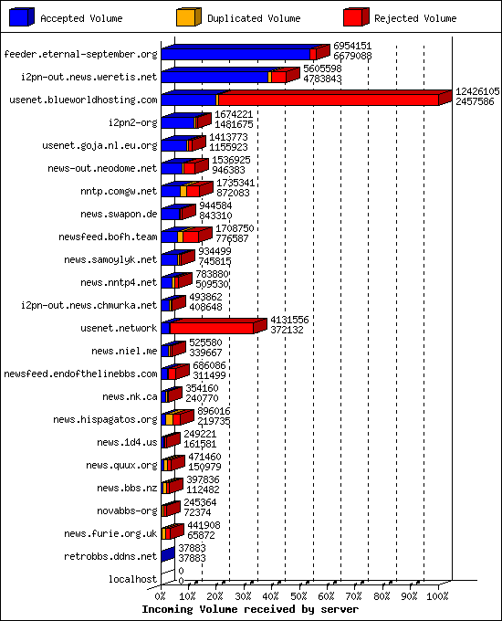 Incoming Volume received by server