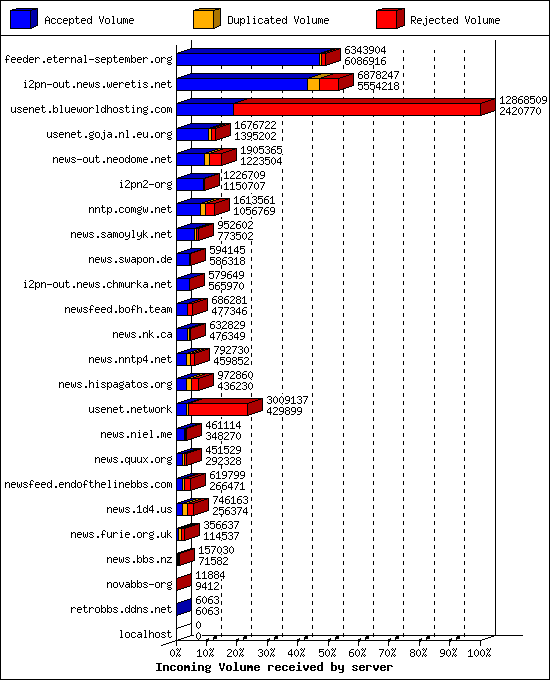 Incoming Volume received by server