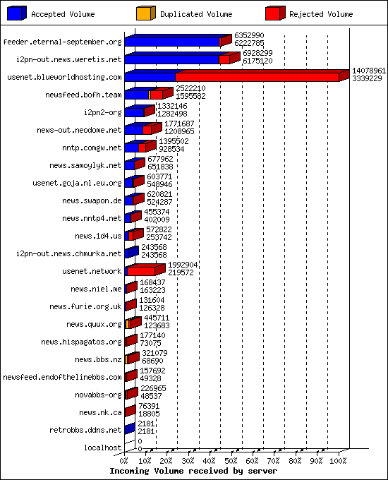 Incoming Volume received by server