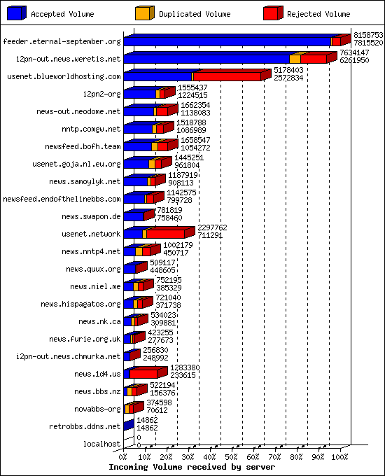 Incoming Volume received by server