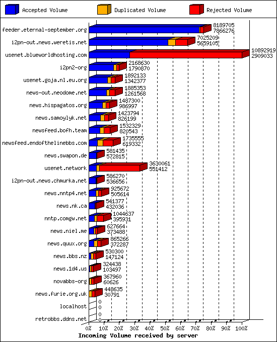 Incoming Volume received by server