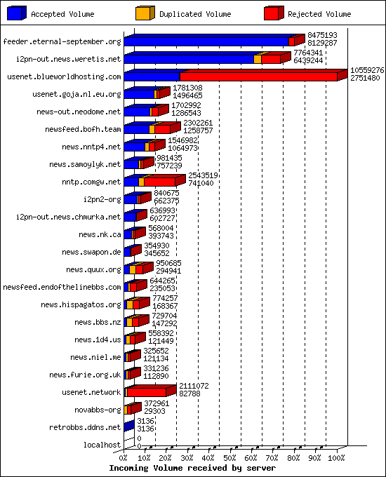 Incoming Volume received by server