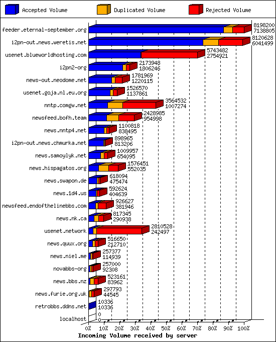 Incoming Volume received by server