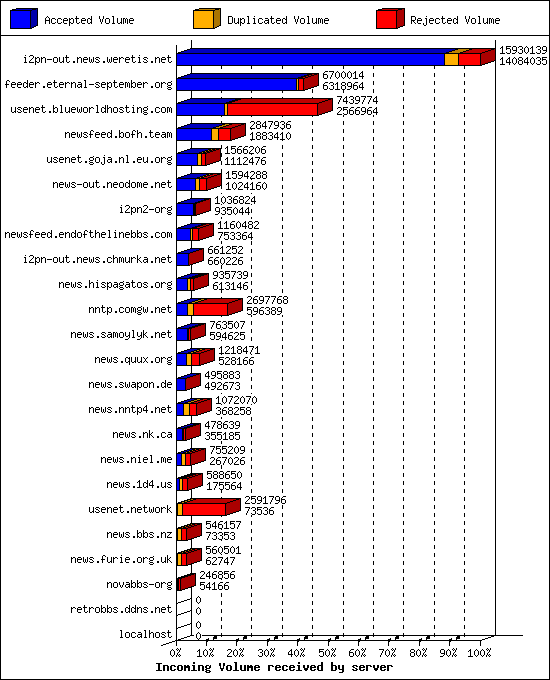 Incoming Volume received by server