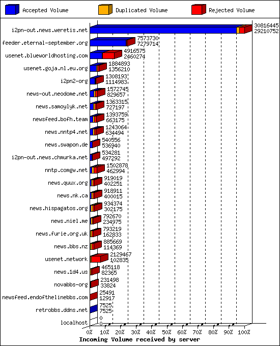 Incoming Volume received by server