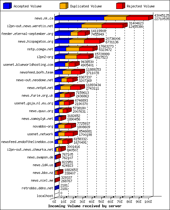 Incoming Volume received by server