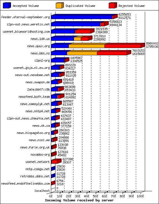 Incoming Volume received by server