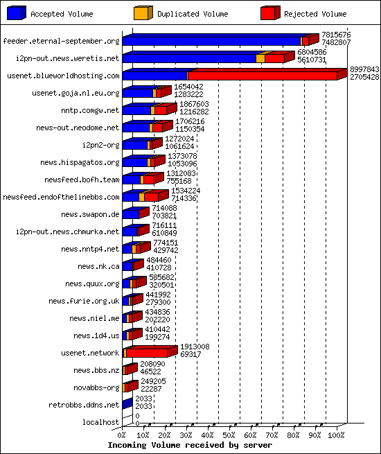 Incoming Volume received by server