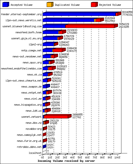 Incoming Volume received by server