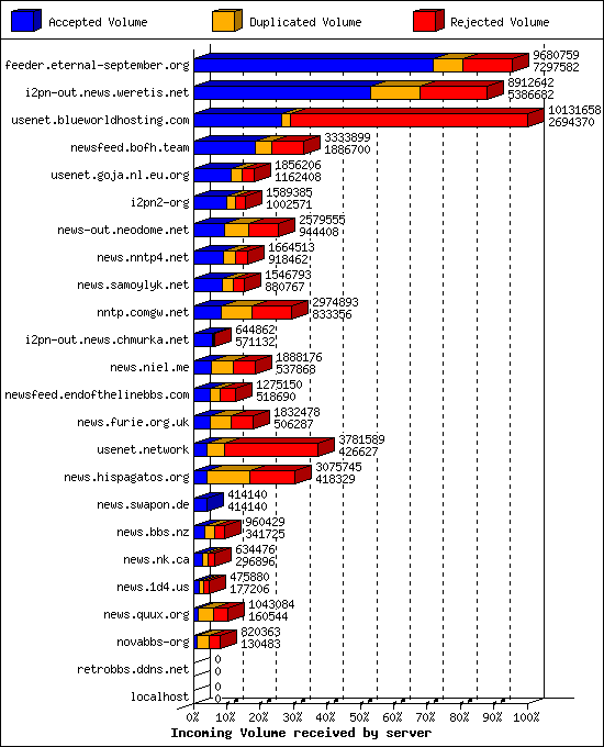 Incoming Volume received by server