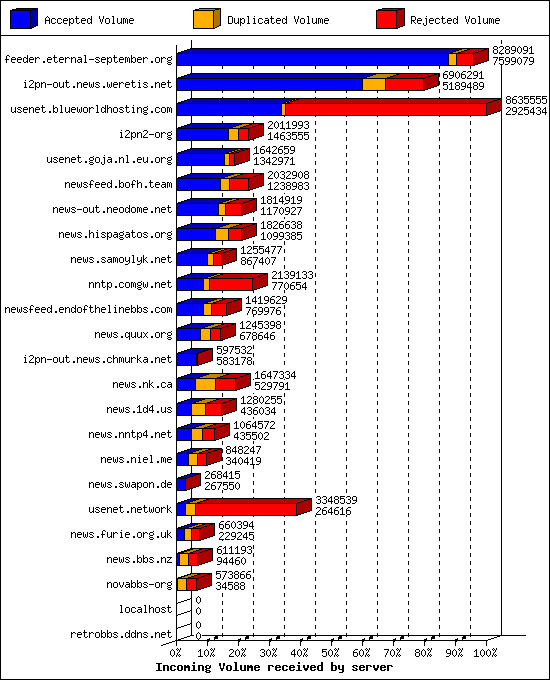 Incoming Volume received by server